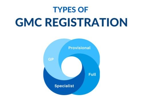 Infographic of different types of GMC registration 